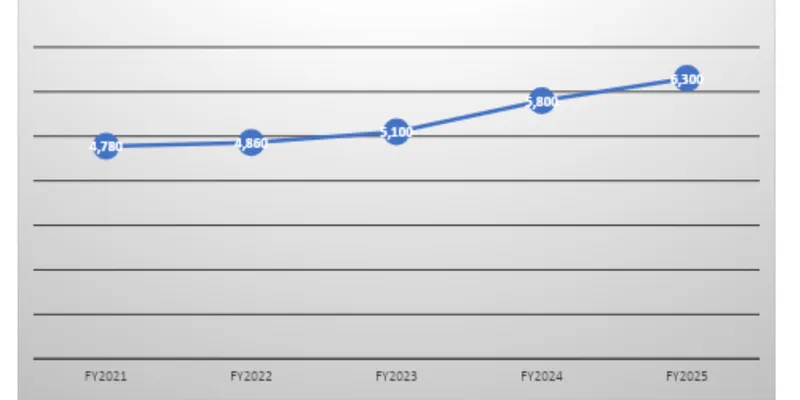 Revenue Trend Data